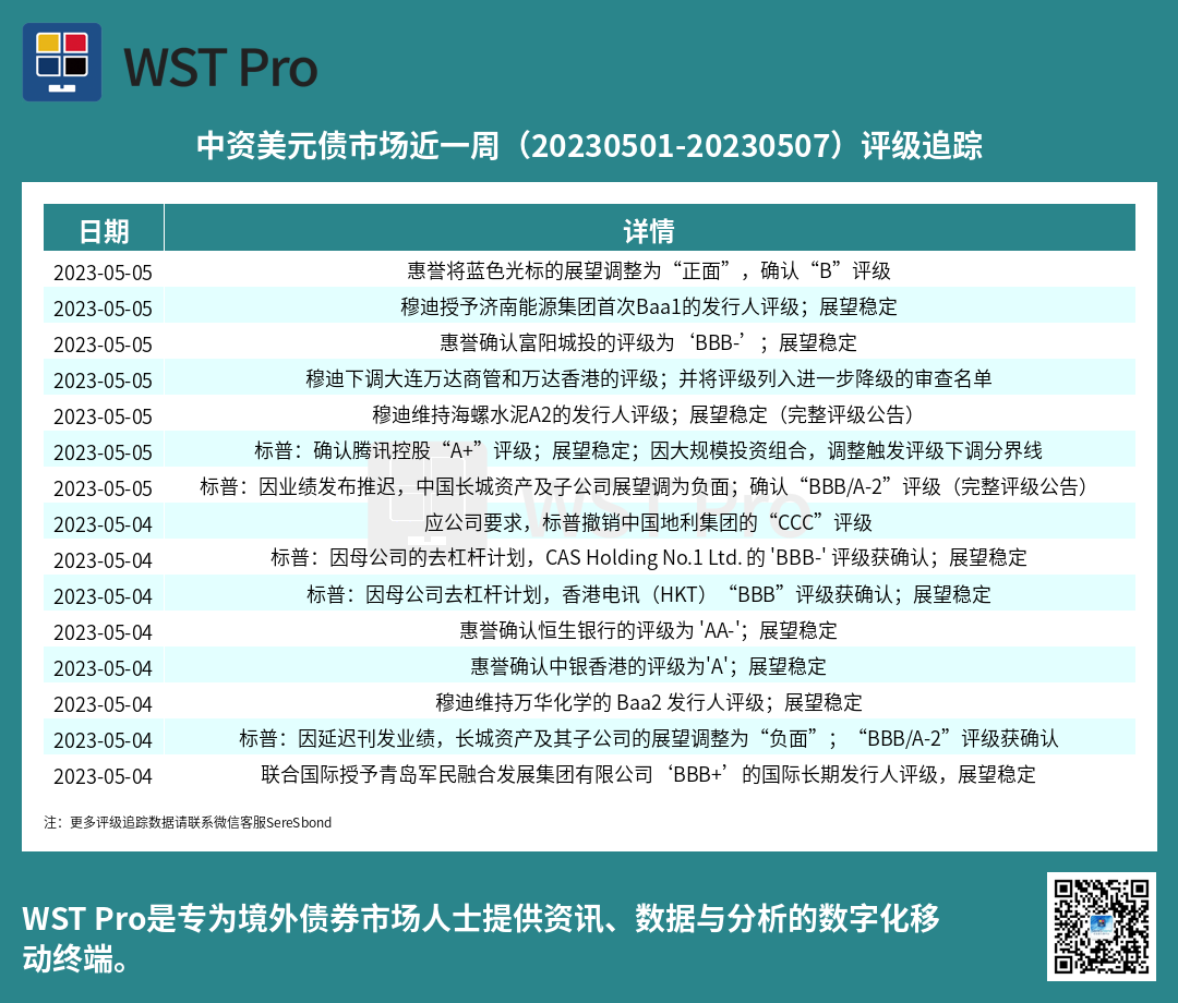 历史中资美元债周报图表