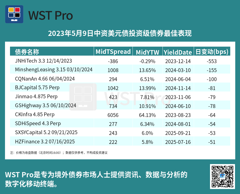 历史中资美元债周报图表