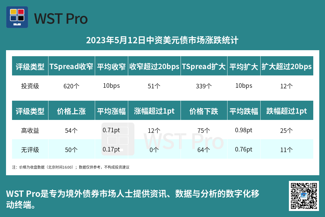 历史中资美元债周报图表
