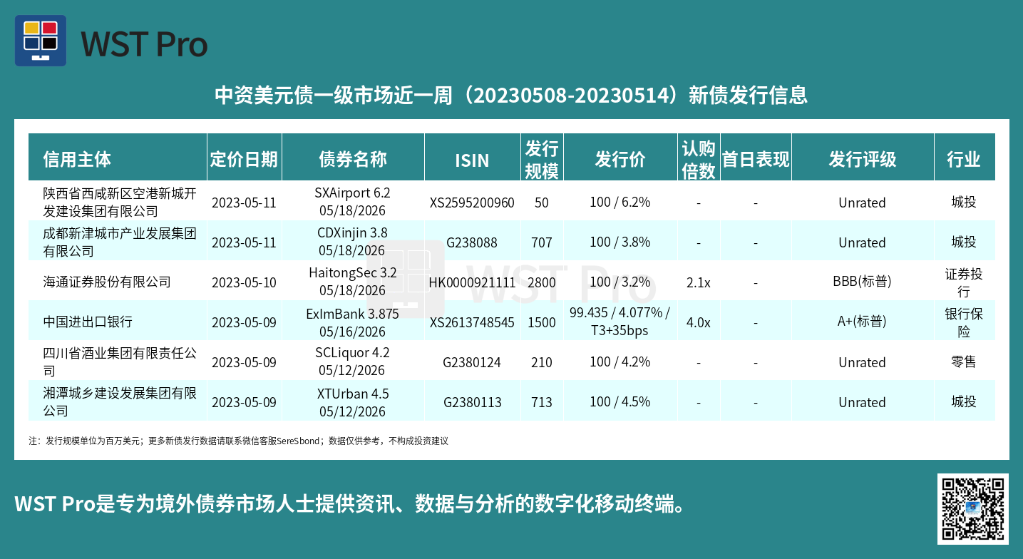 历史中资美元债周报图表