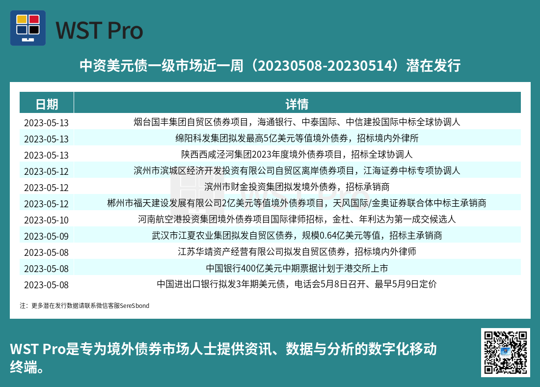 历史中资美元债周报图表