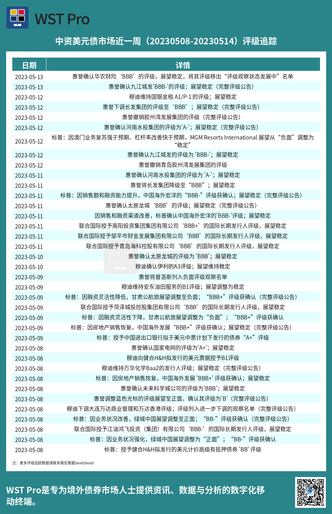历史中资美元债周报图表