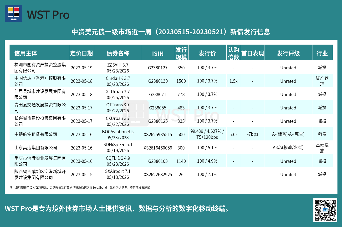 历史中资美元债周报图表