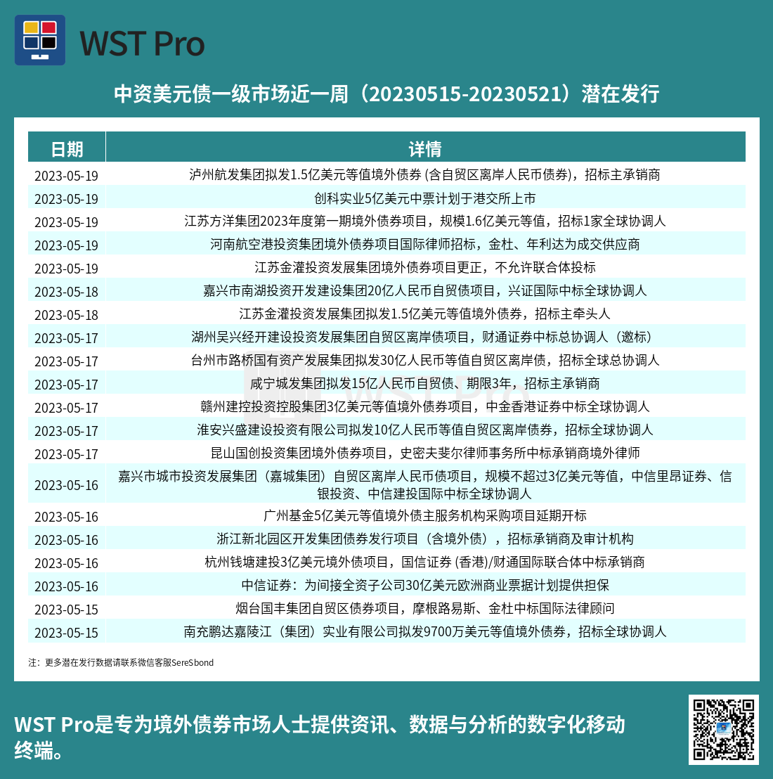 历史中资美元债周报图表