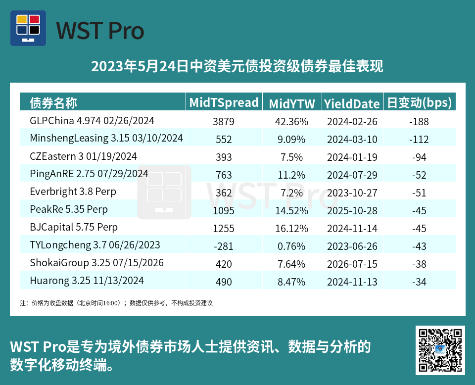 历史中资美元债周报图表