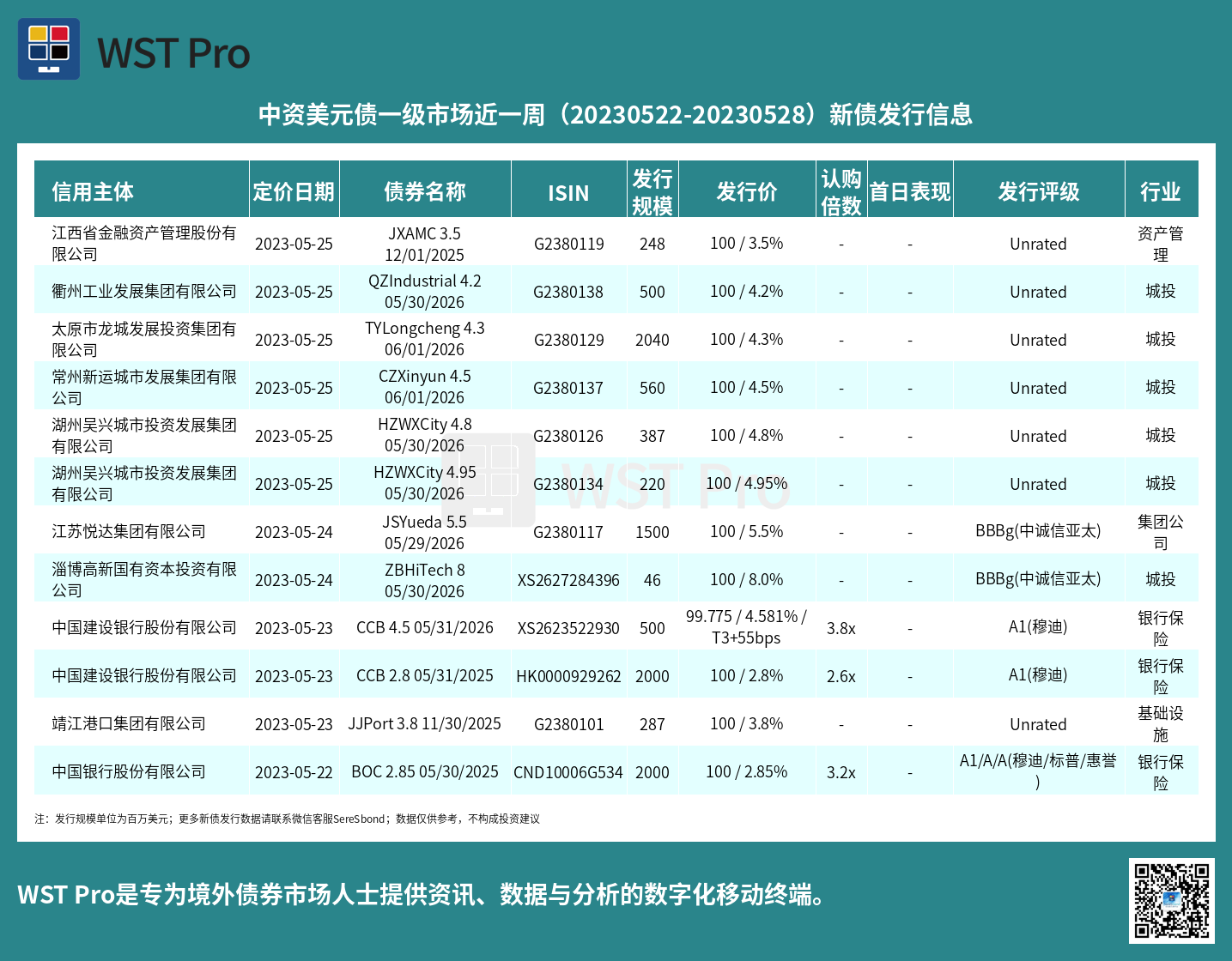 历史中资美元债周报图表