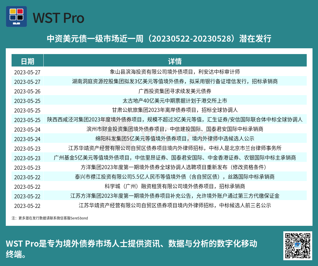 历史中资美元债周报图表