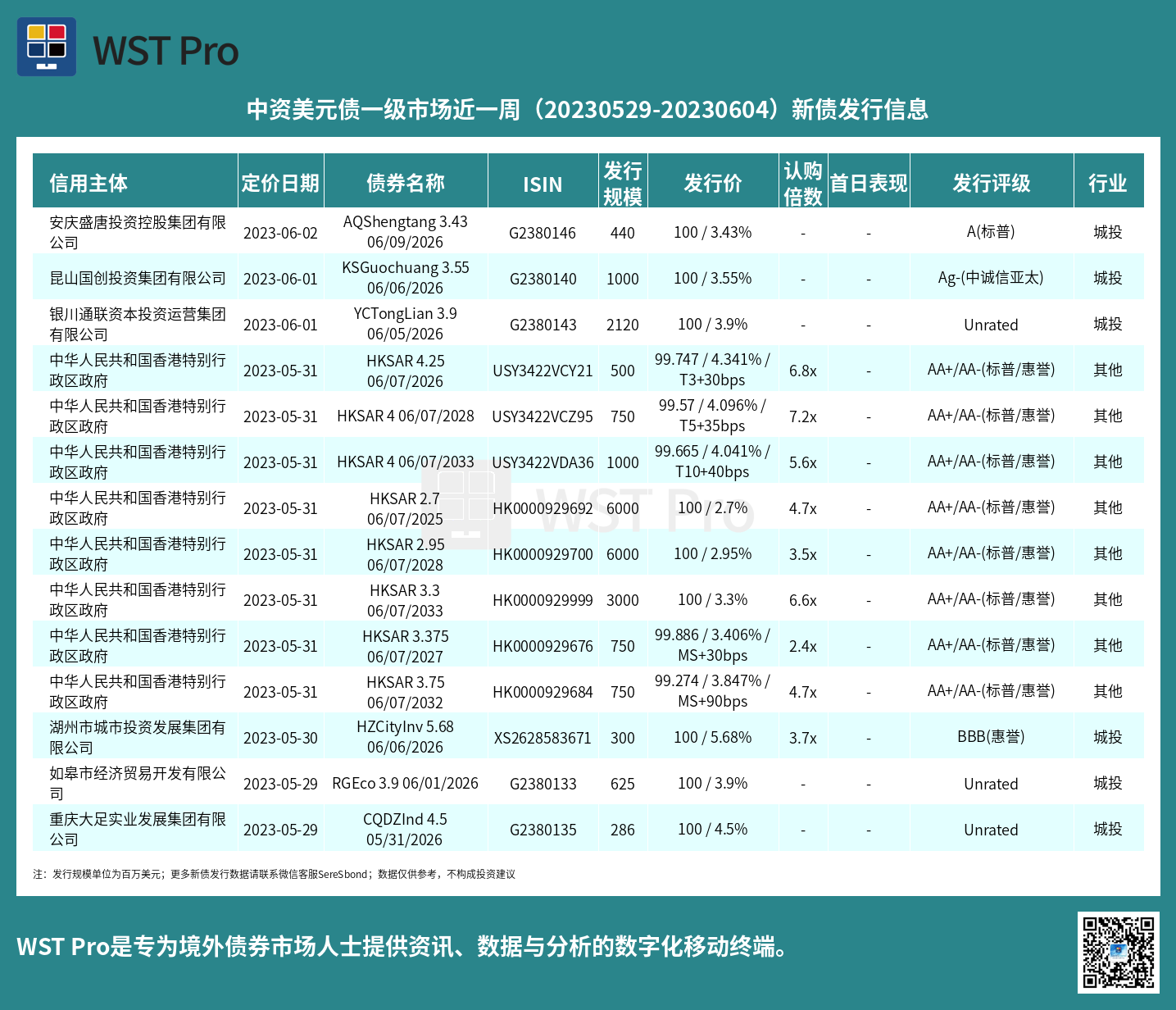 历史中资美元债周报图表