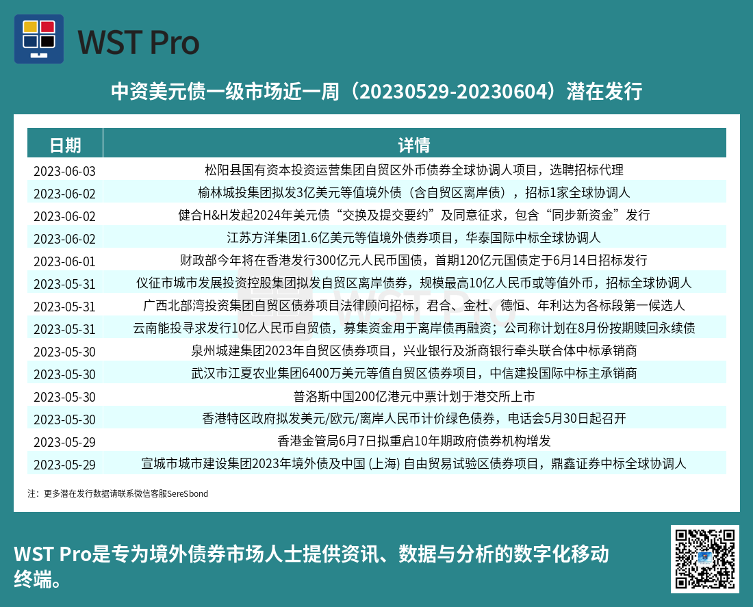 历史中资美元债周报图表