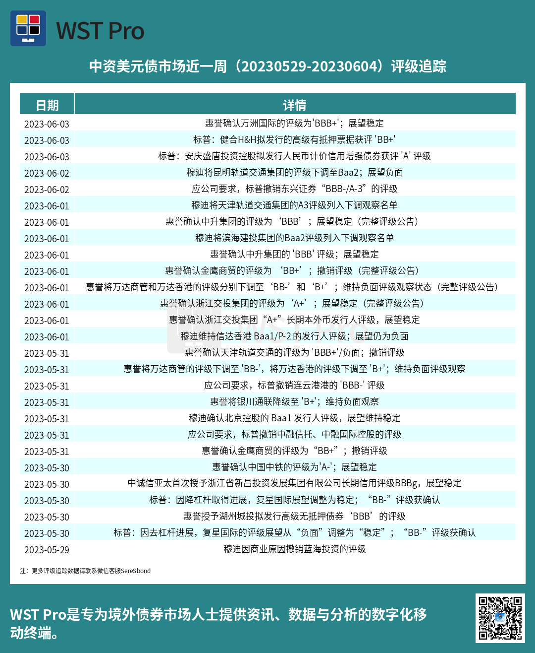 历史中资美元债周报图表