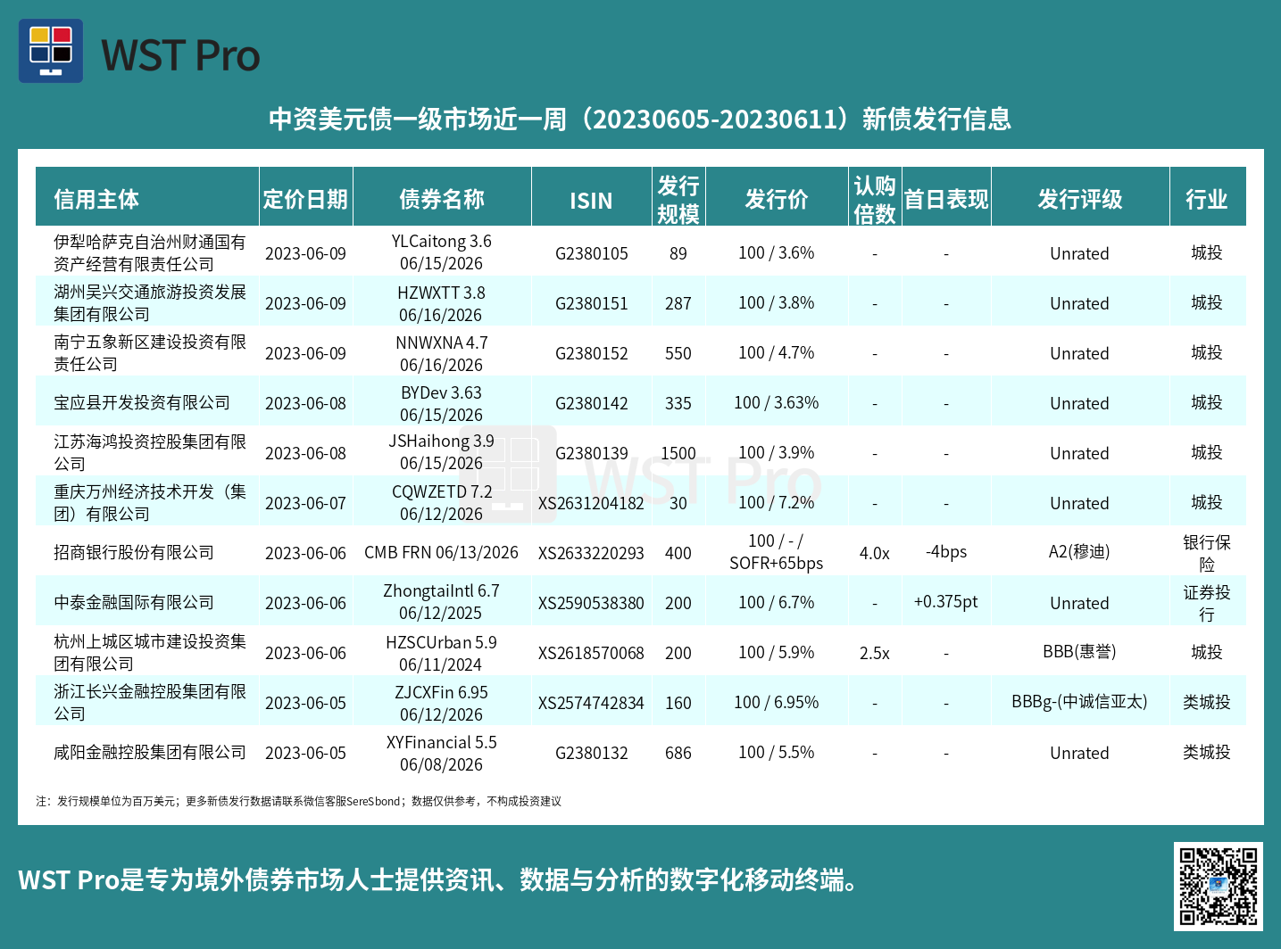 历史中资美元债周报图表