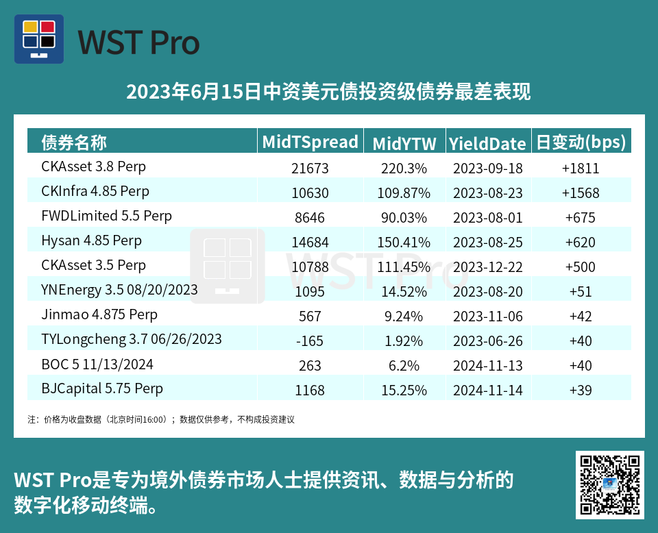 历史中资美元债周报图表