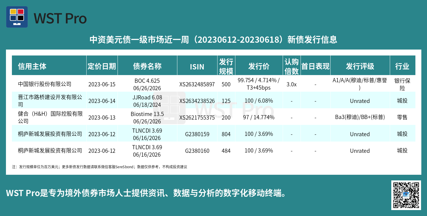 历史中资美元债周报图表