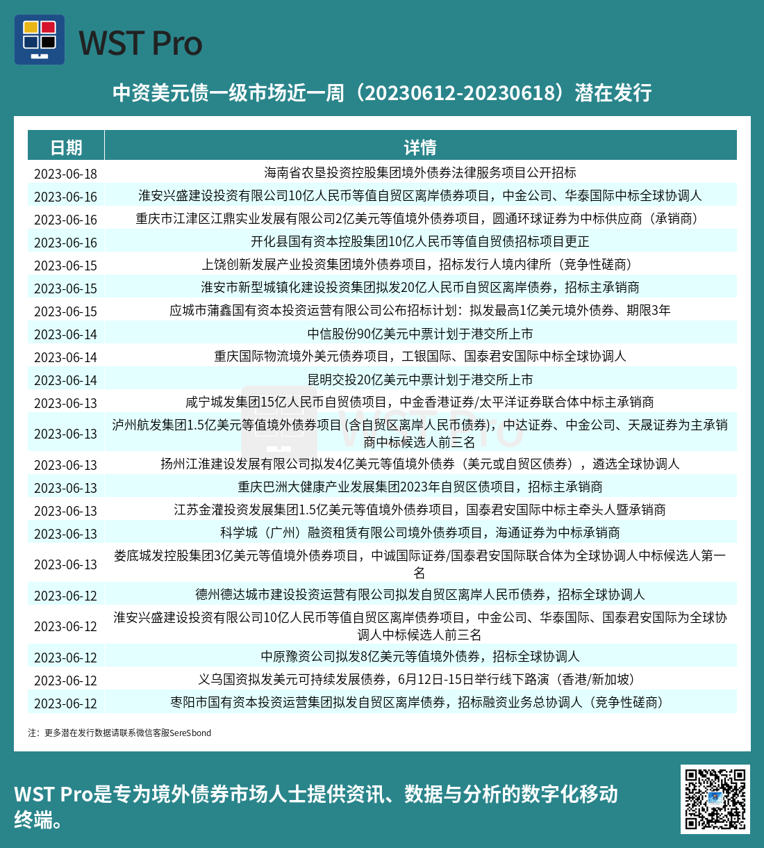历史中资美元债周报图表