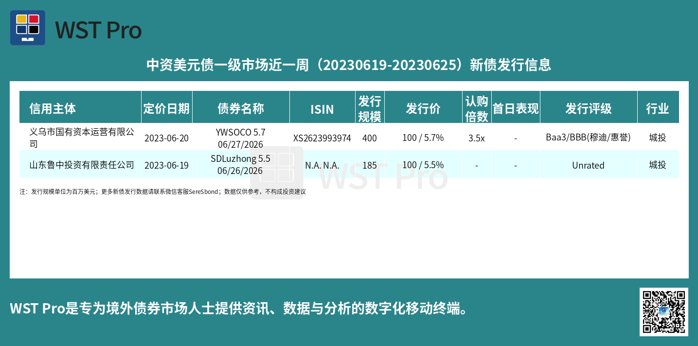 历史中资美元债周报图表