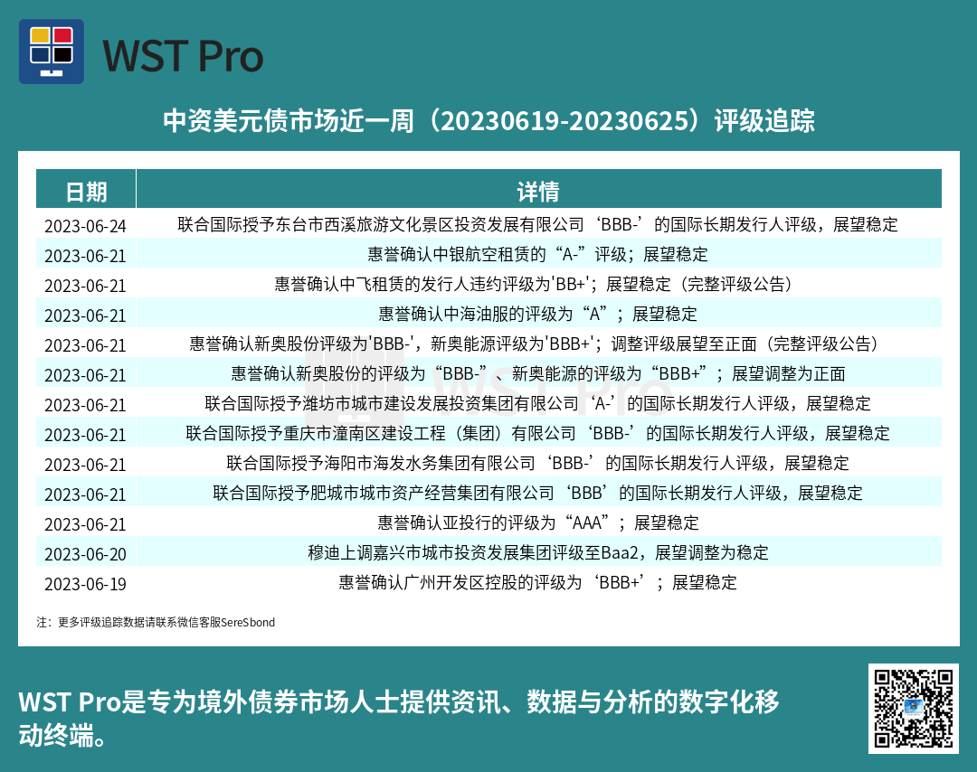 历史中资美元债周报图表