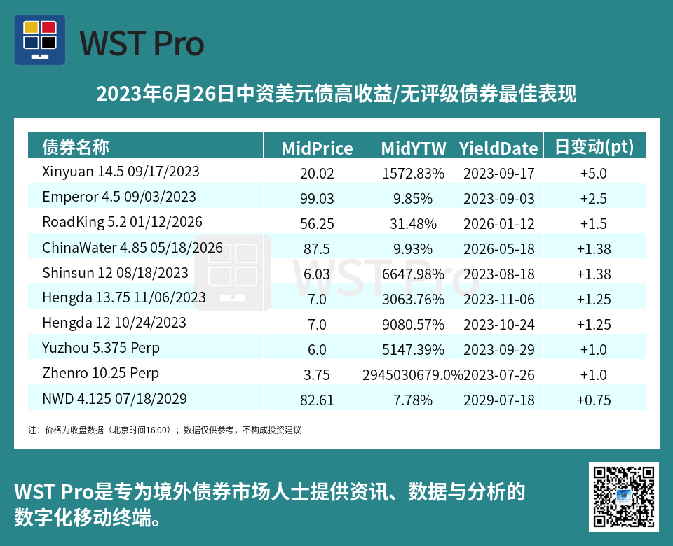 历史中资美元债周报图表
