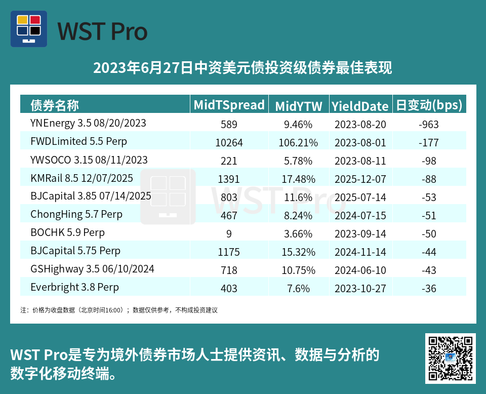 历史中资美元债周报图表