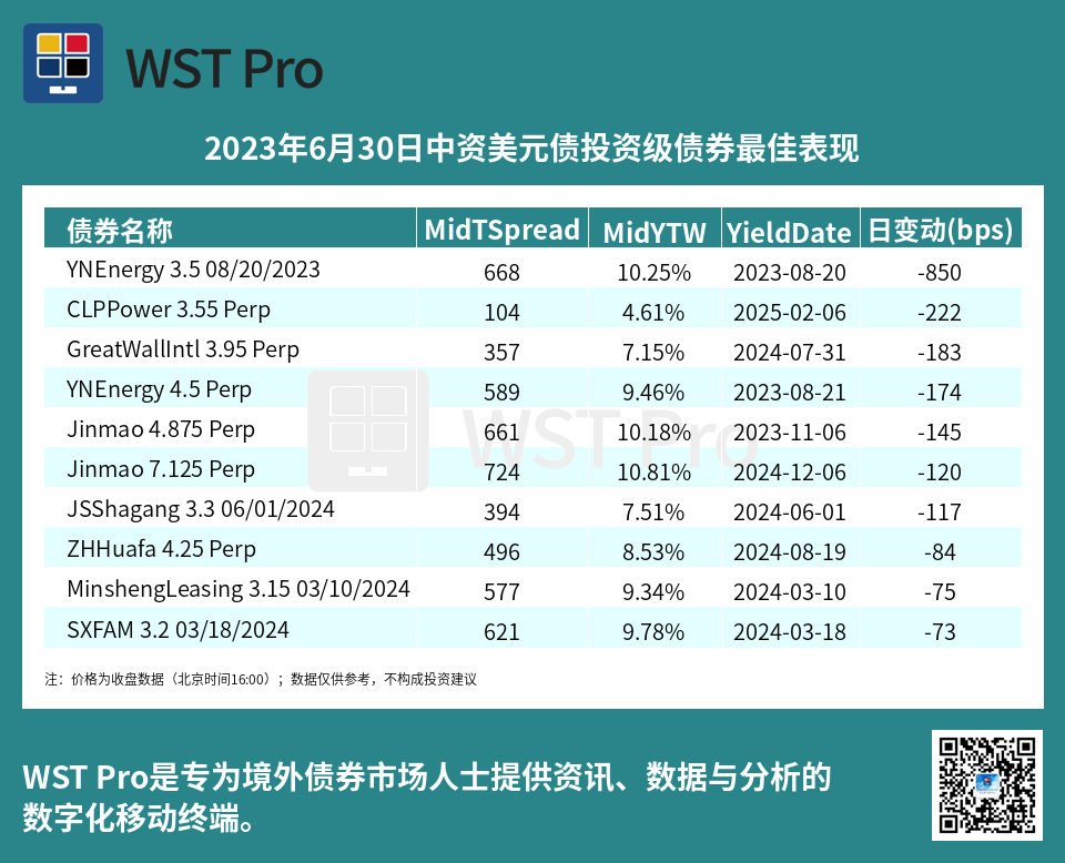 历史中资美元债周报图表
