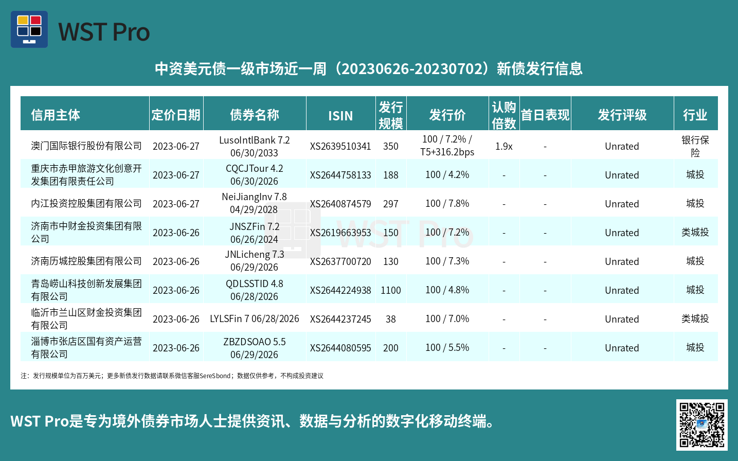 历史中资美元债周报图表
