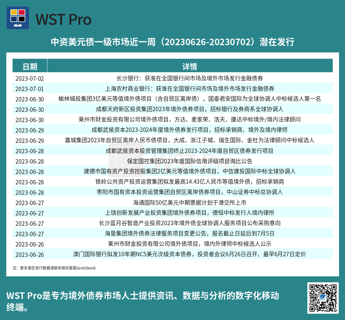 历史中资美元债周报图表