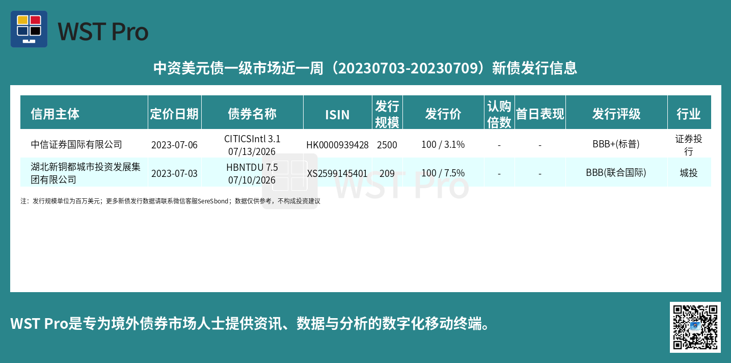 历史中资美元债周报图表