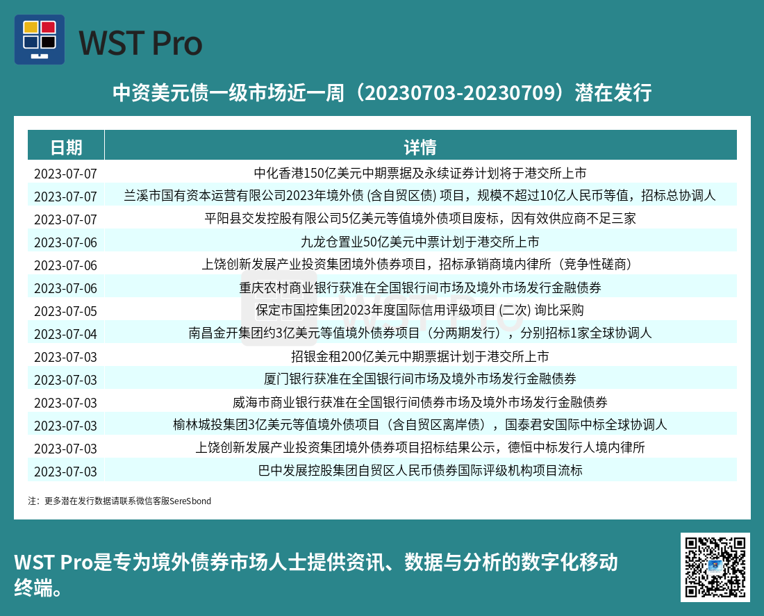 历史中资美元债周报图表