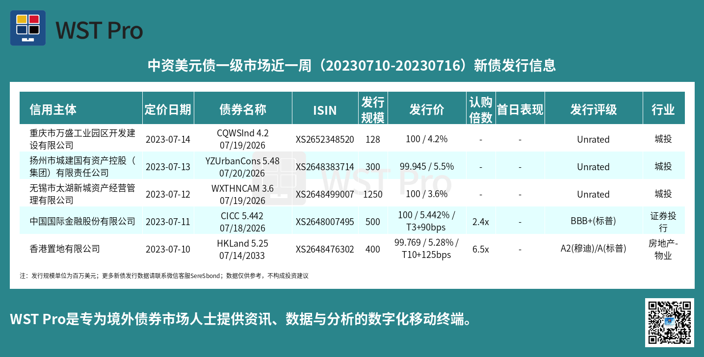 历史中资美元债周报图表