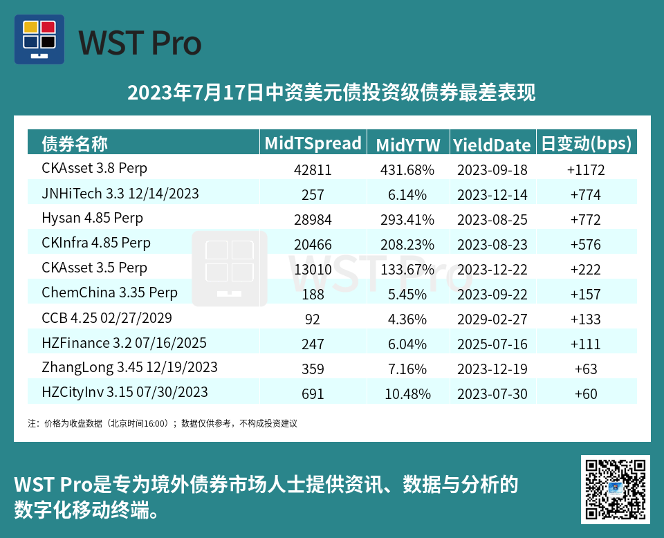 历史中资美元债周报图表