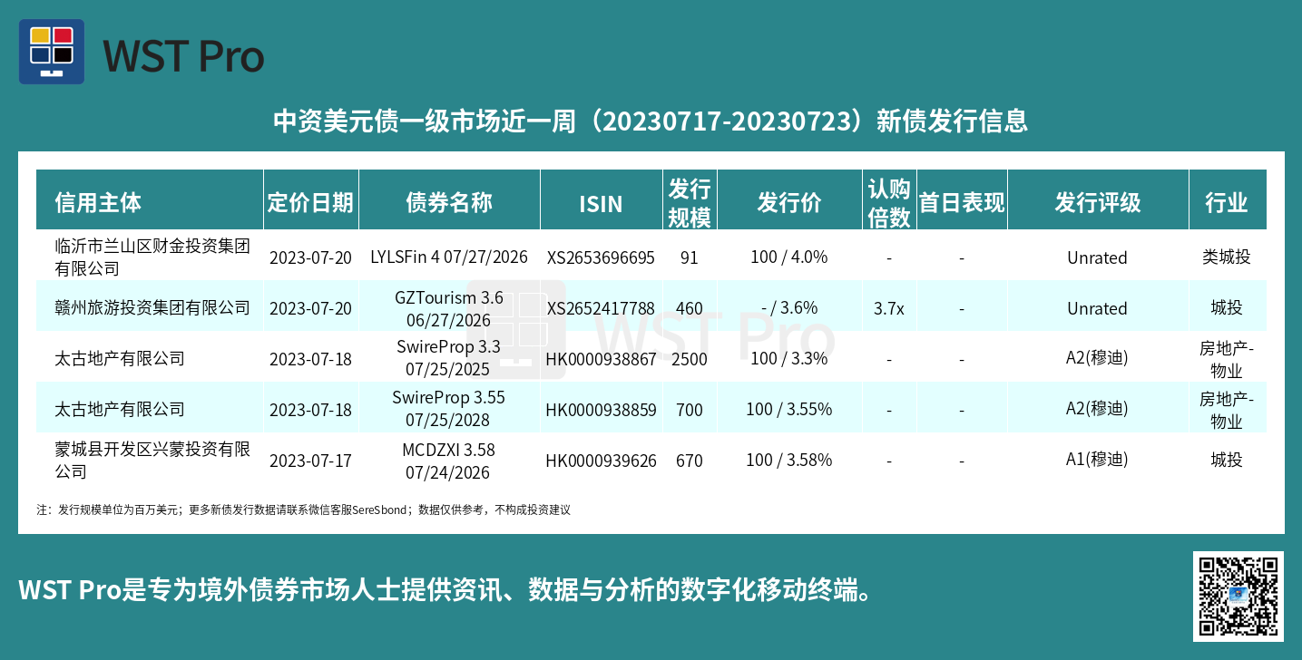 历史中资美元债周报图表