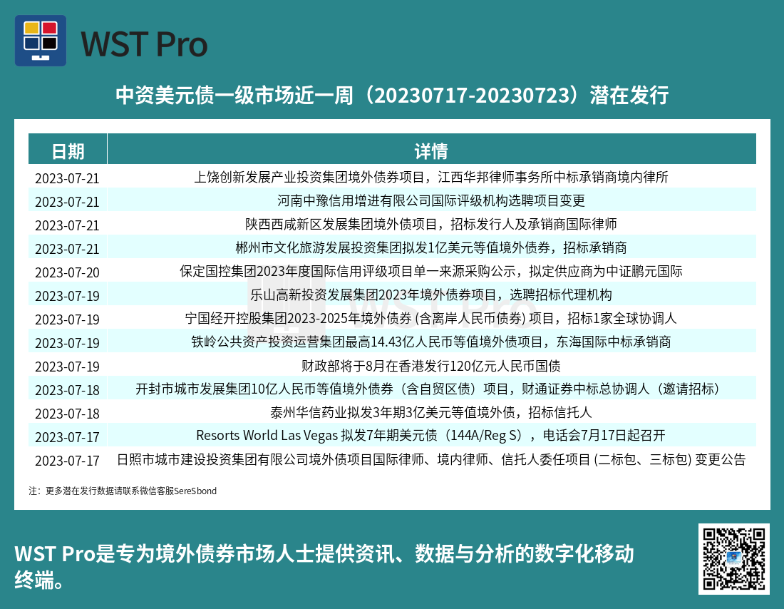 历史中资美元债周报图表