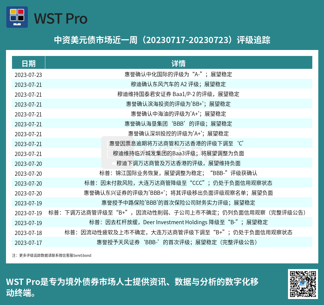 历史中资美元债周报图表
