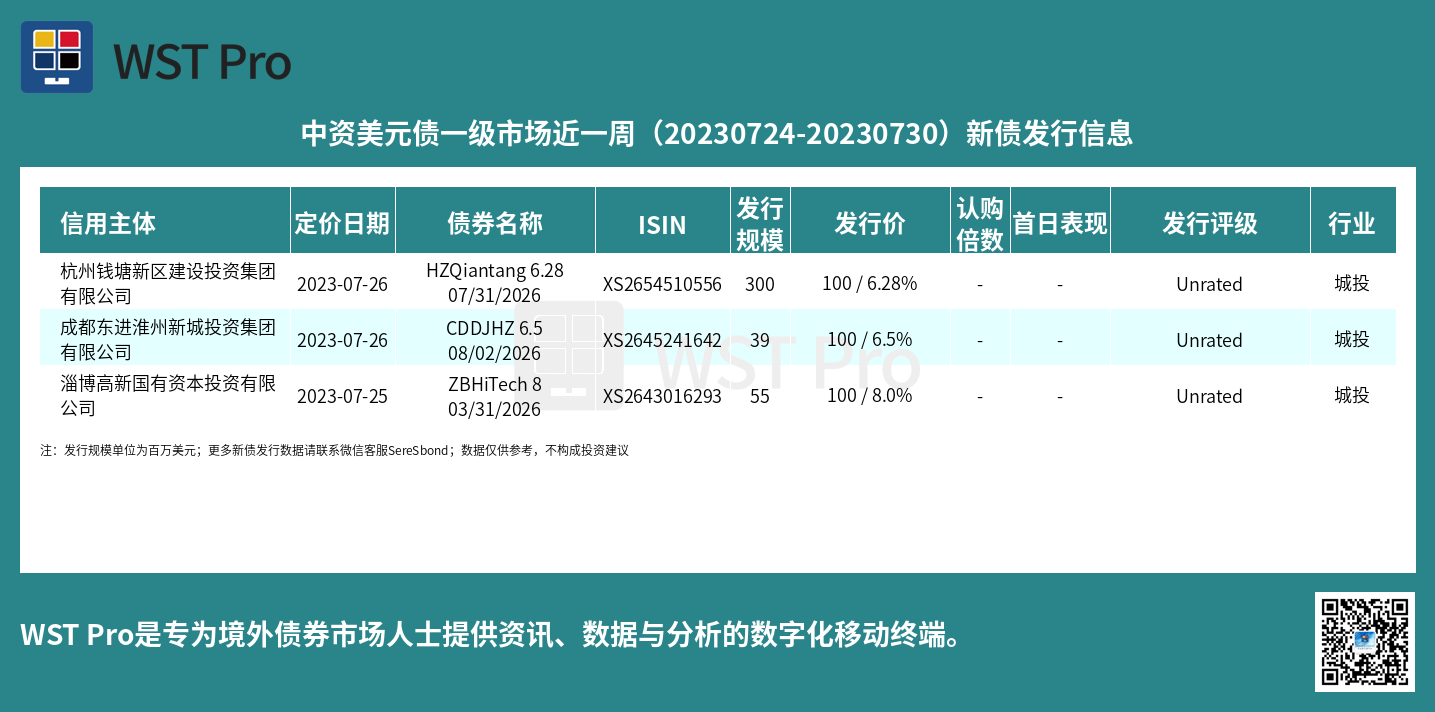 历史中资美元债周报图表