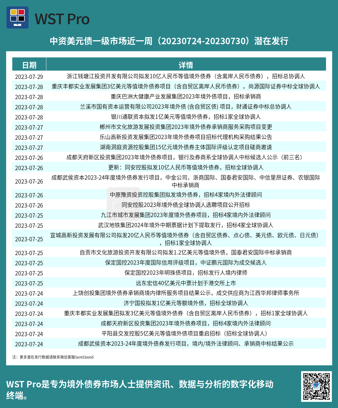 历史中资美元债周报图表