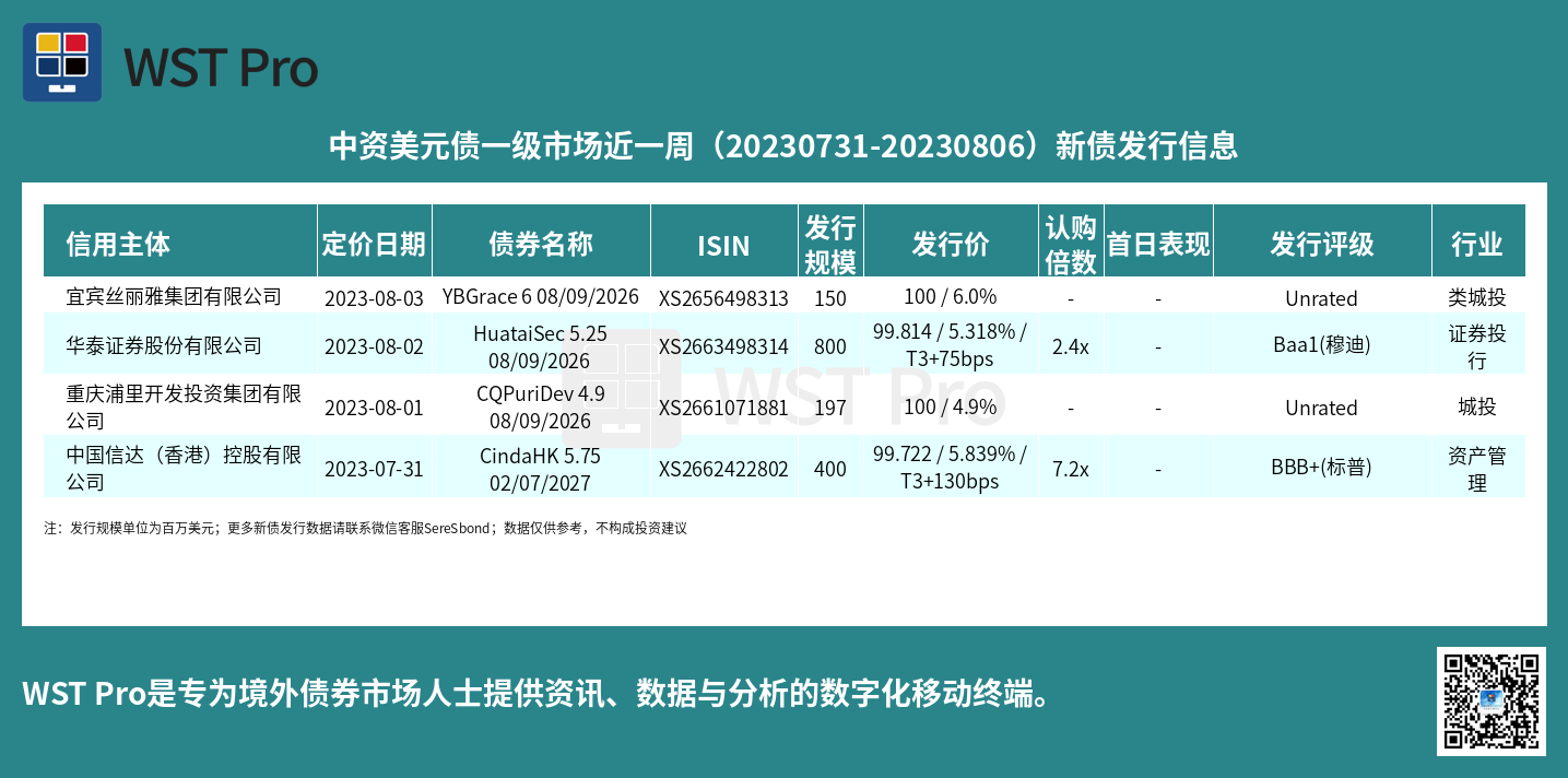 历史中资美元债周报图表