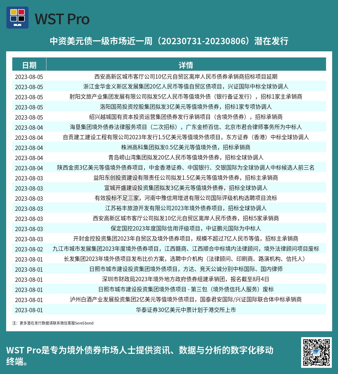 历史中资美元债周报图表