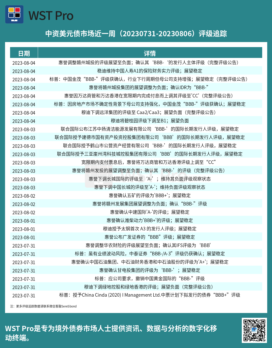 历史中资美元债周报图表