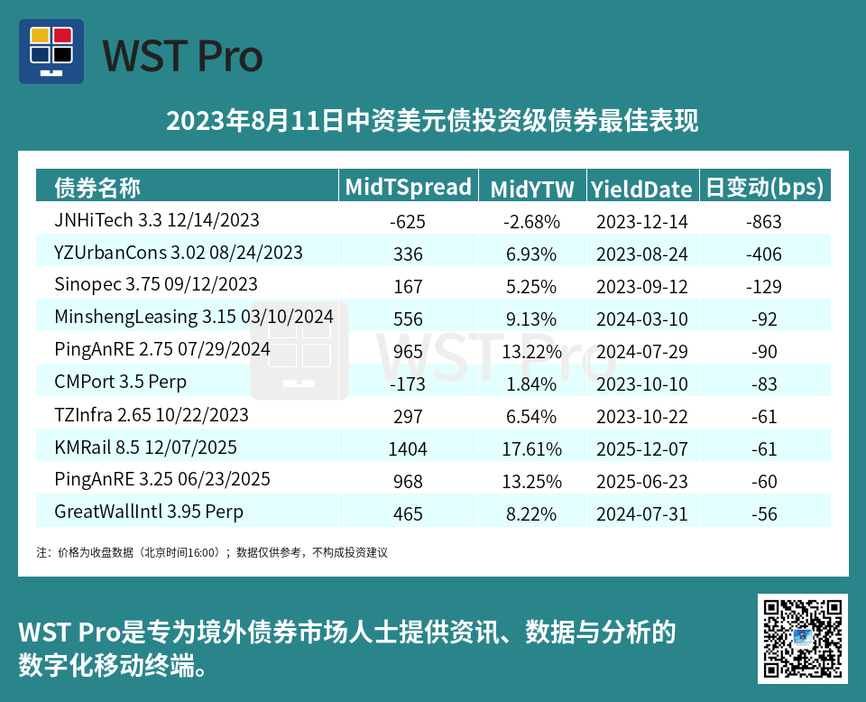 历史中资美元债周报图表