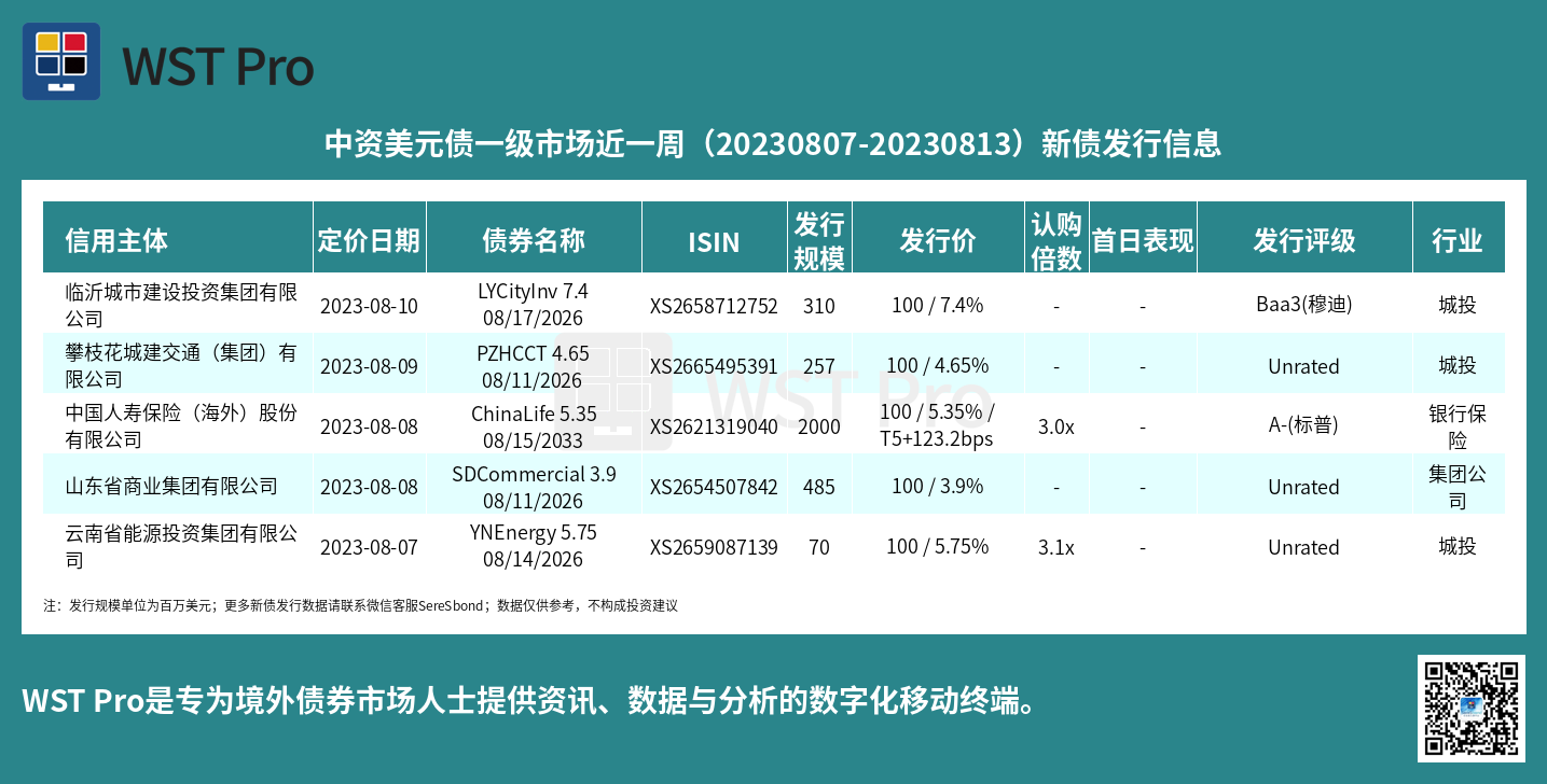 历史中资美元债周报图表
