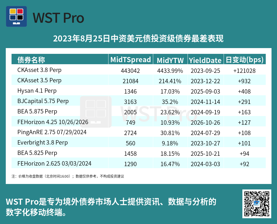历史中资美元债周报图表