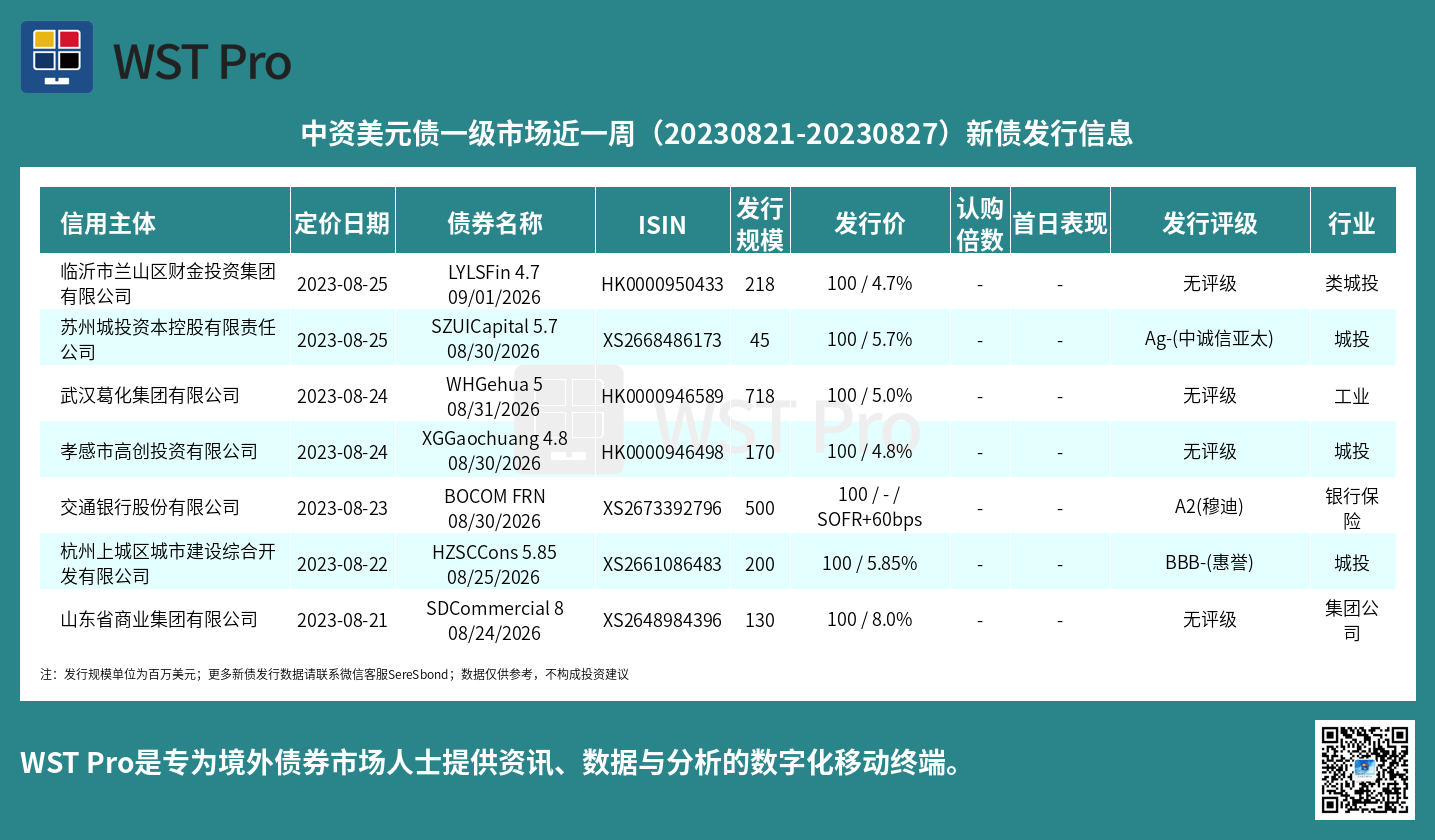 历史中资美元债周报图表