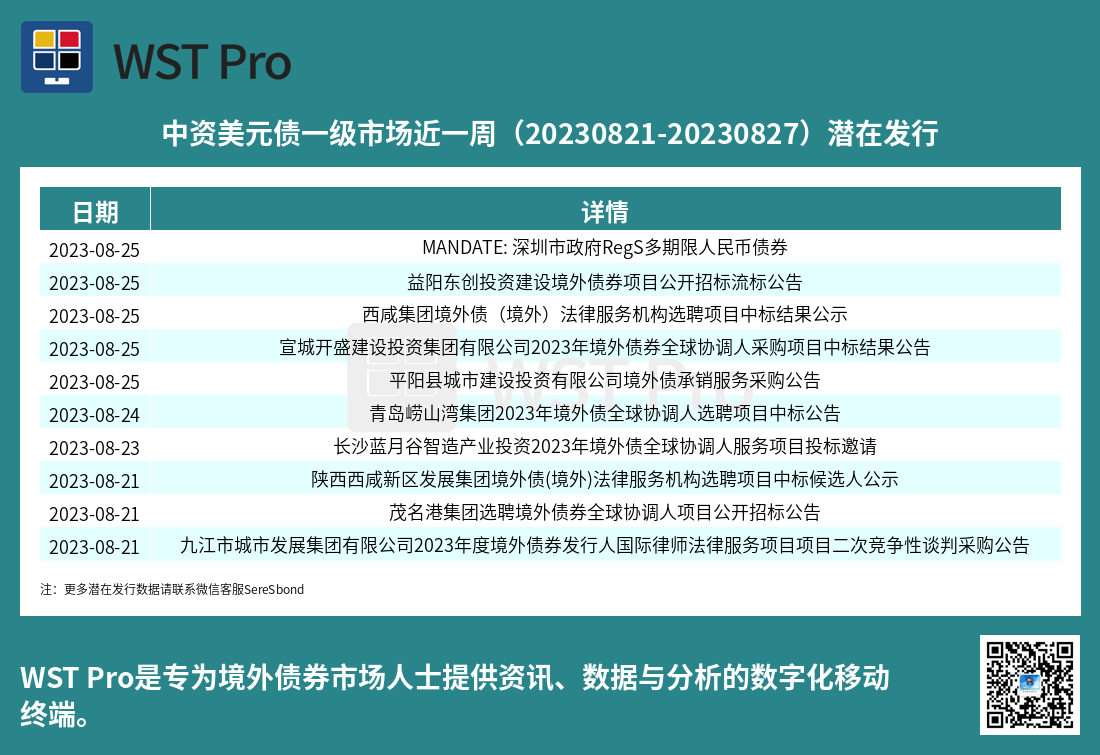 历史中资美元债周报图表