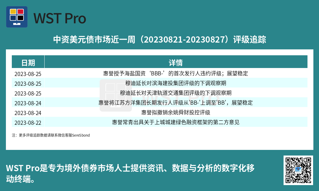 历史中资美元债周报图表