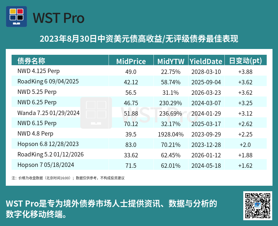 历史中资美元债周报图表