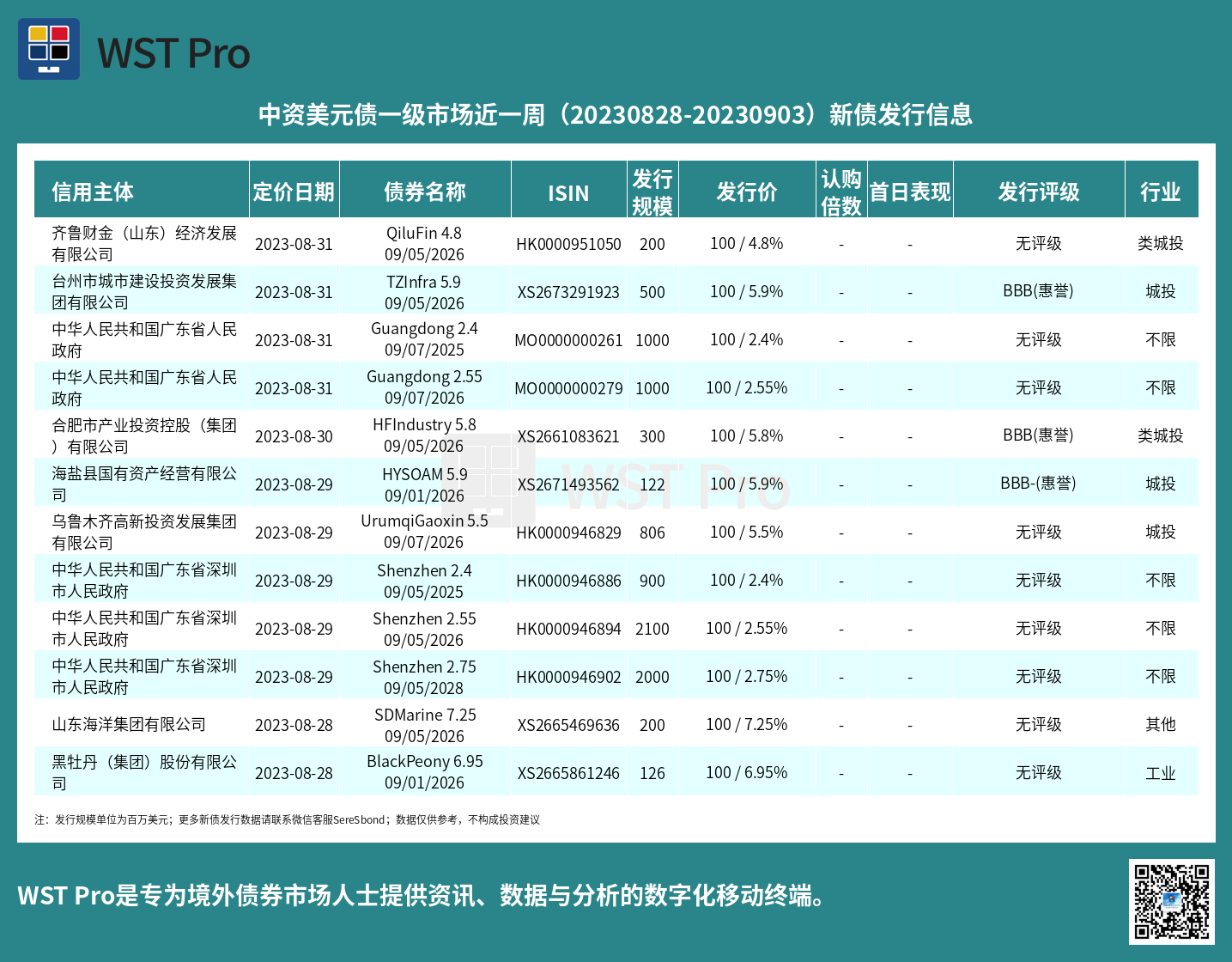 历史中资美元债周报图表