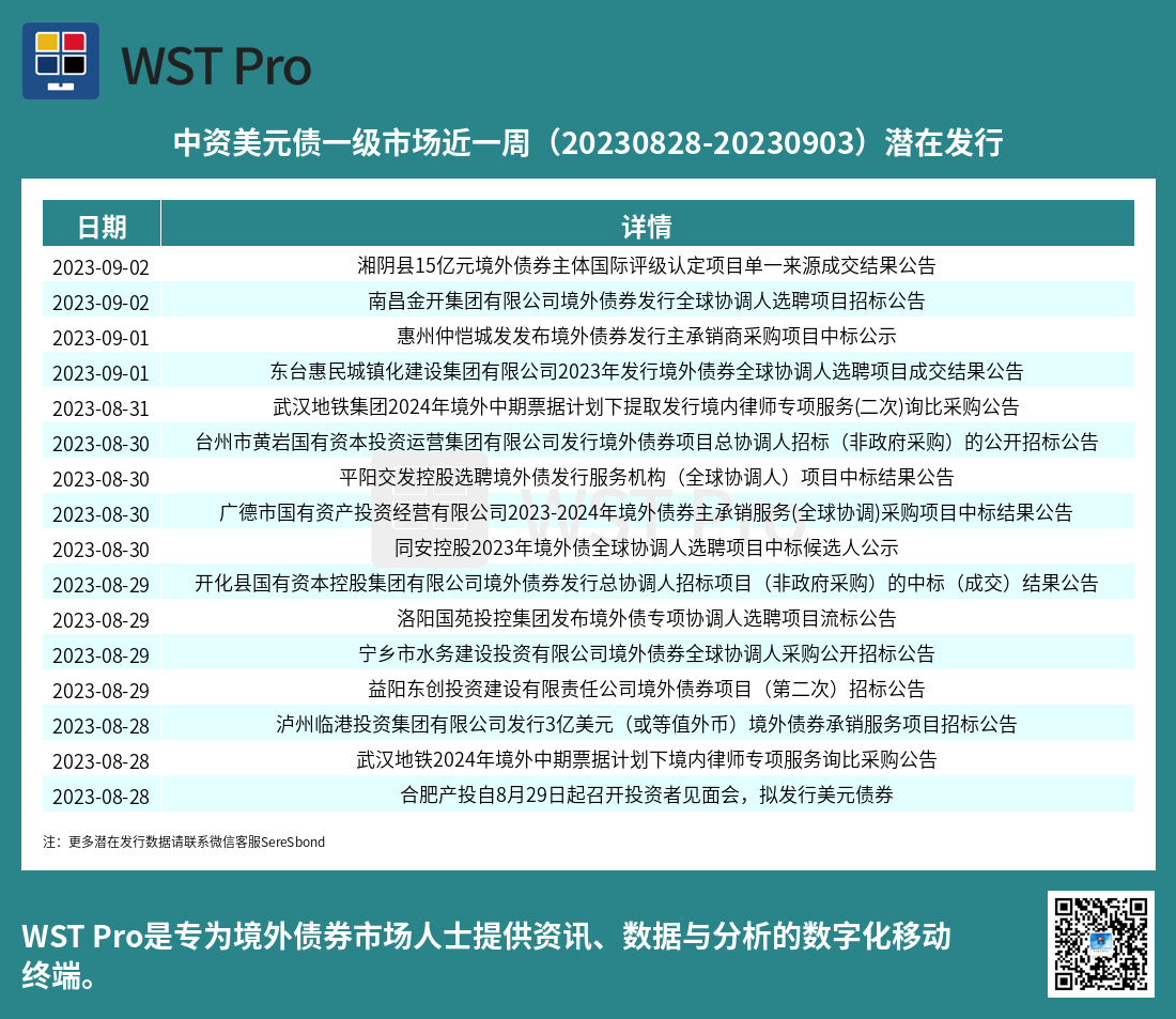 历史中资美元债周报图表
