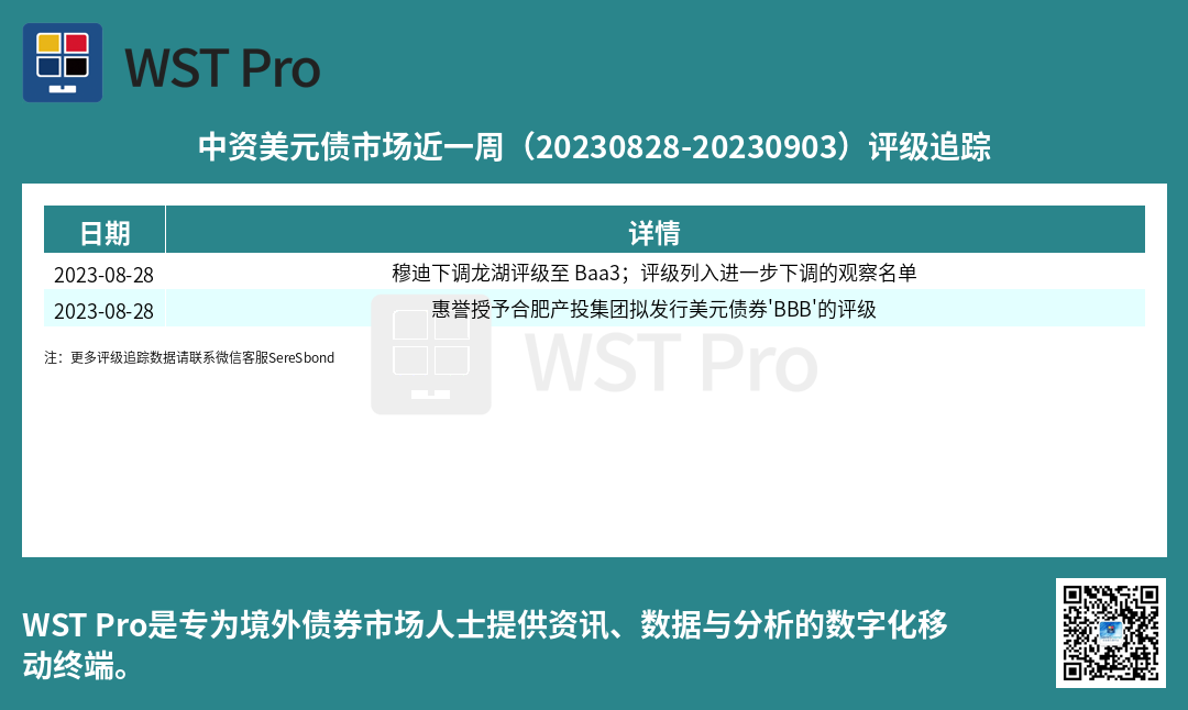 历史中资美元债周报图表