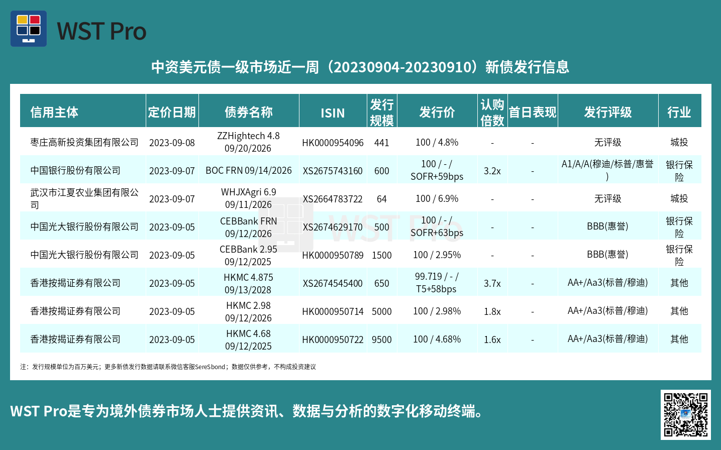 历史中资美元债周报图表