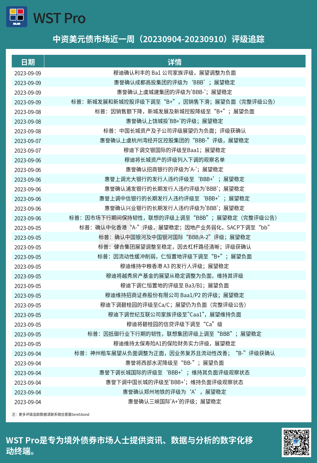 历史中资美元债周报图表