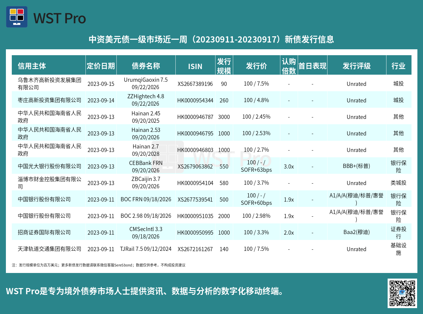 历史中资美元债周报图表
